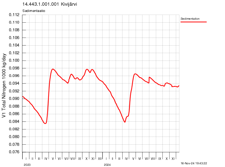 Typpi sedimentaatio