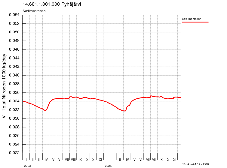 Typpi sedimentaatio