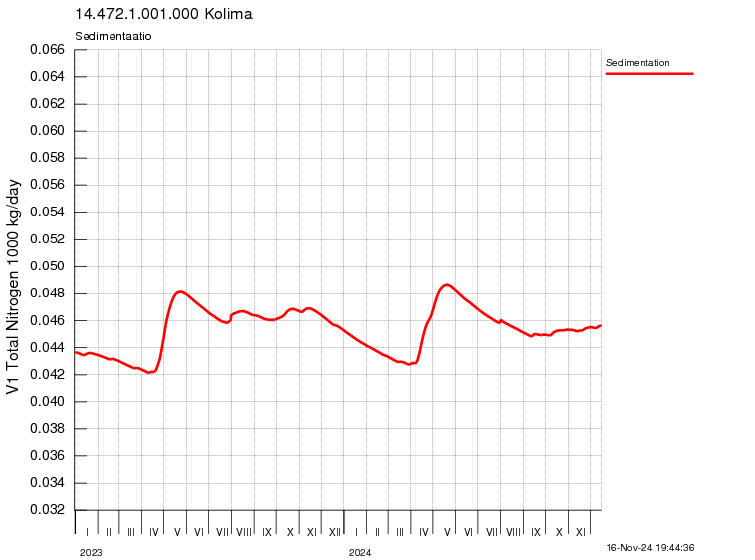 Typpi sedimentaatio