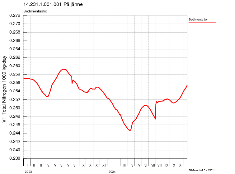 Typpi sedimentaatio