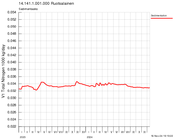 Typpi sedimentaatio