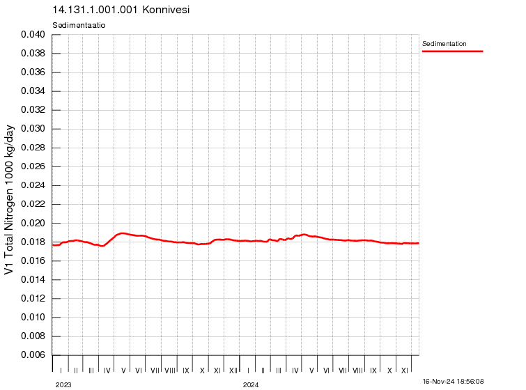 Typpi sedimentaatio