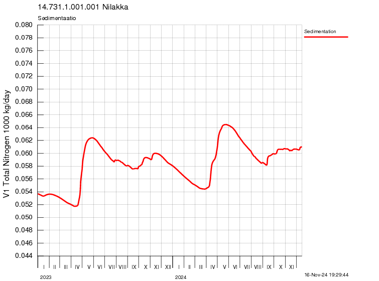 Typpi sedimentaatio