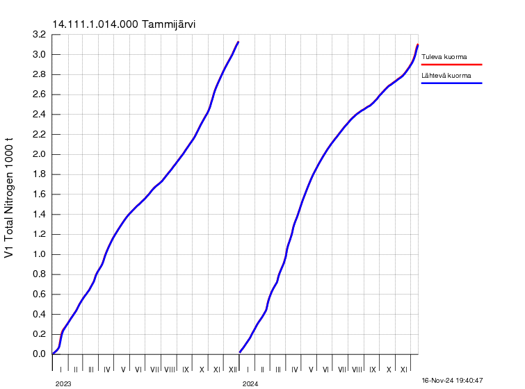 Typpi summakuorma