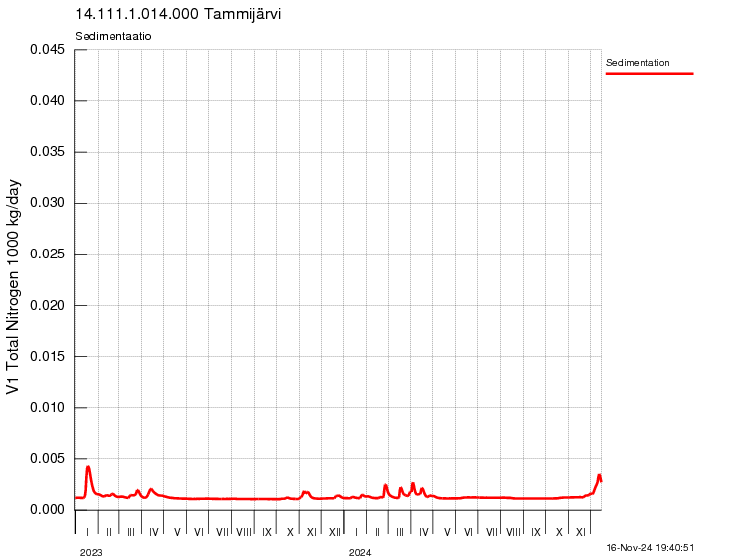 Typpi sedimentaatio