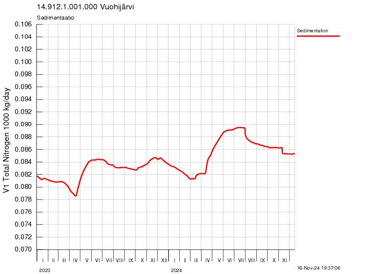 Typpi sedimentaatio