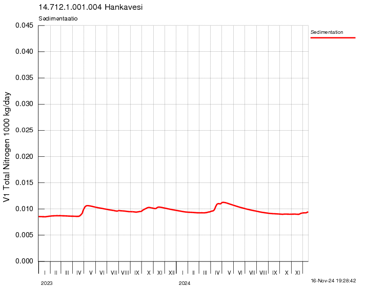 Typpi sedimentaatio