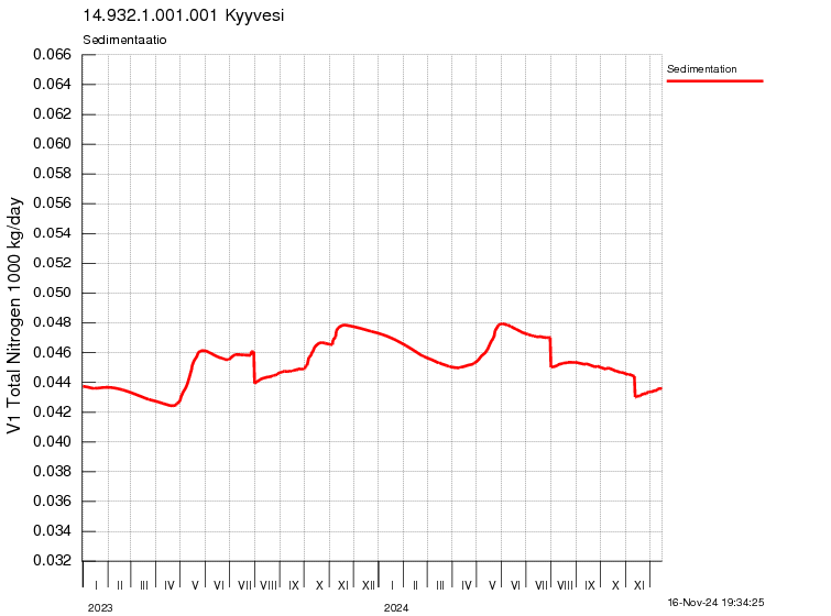 Typpi sedimentaatio