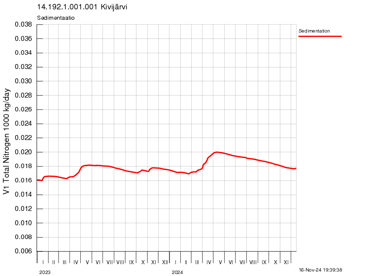 Typpi sedimentaatio