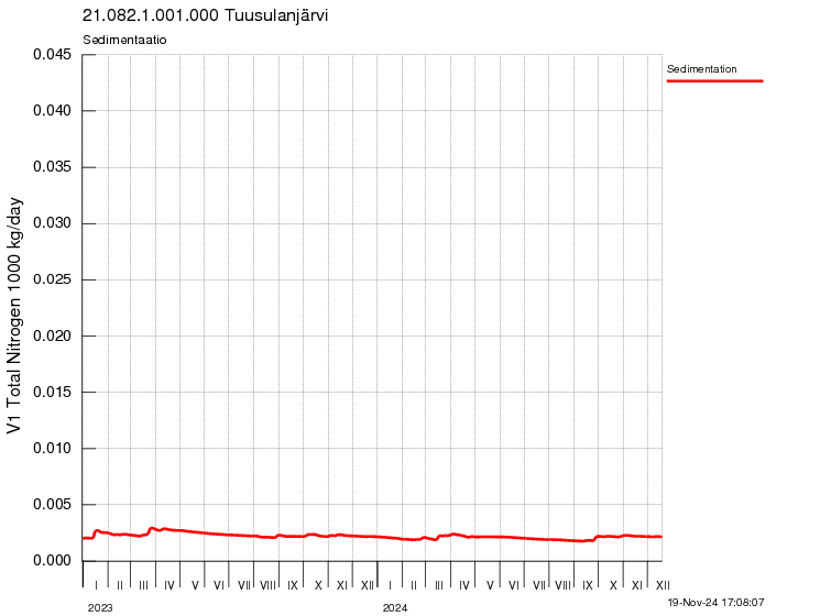 Typpi sedimentaatio