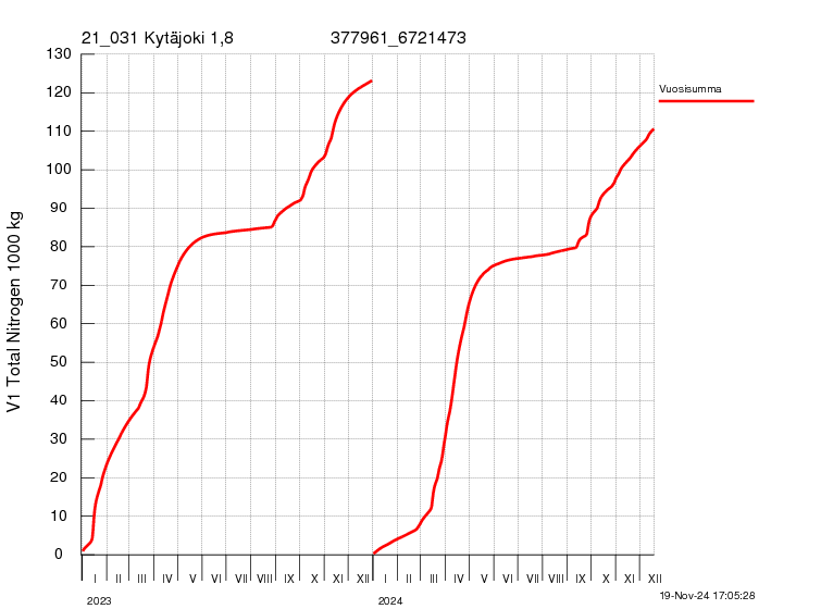 Typpi summakuorma