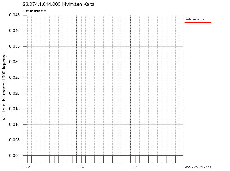 Typpi sedimentaatio