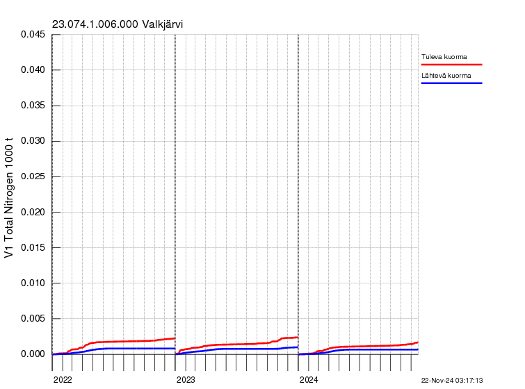 Typpi summakuorma