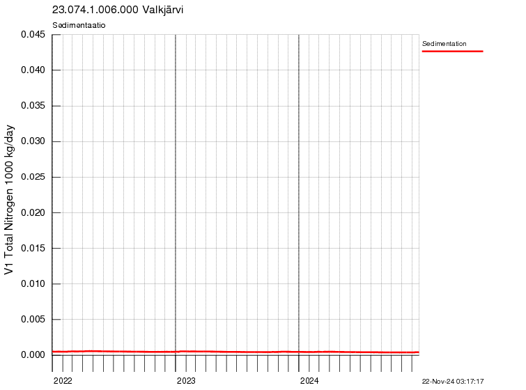 Typpi sedimentaatio