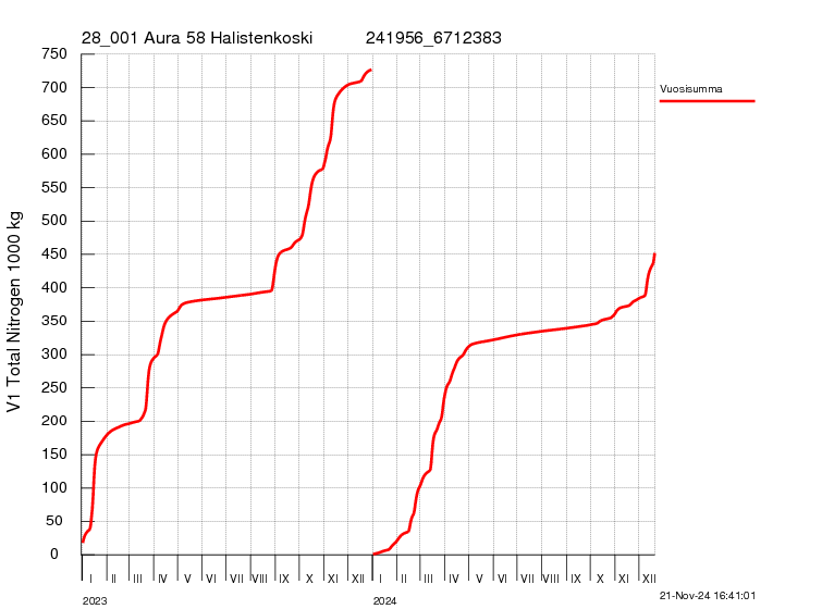 Typpi summakuorma