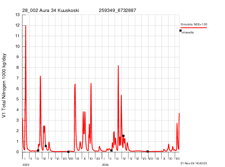 Typpikuorma