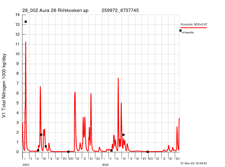 Typpikuorma