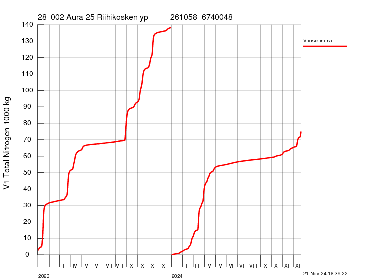 Typpi summakuorma