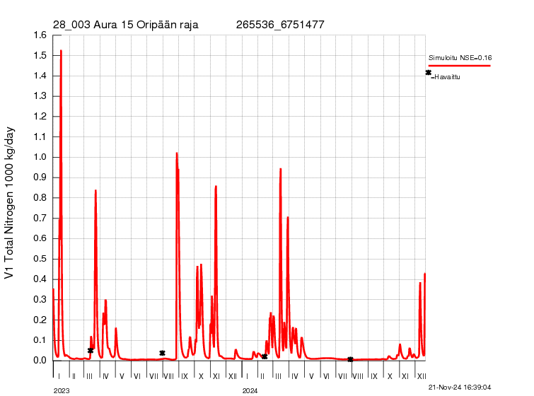 Typpikuorma