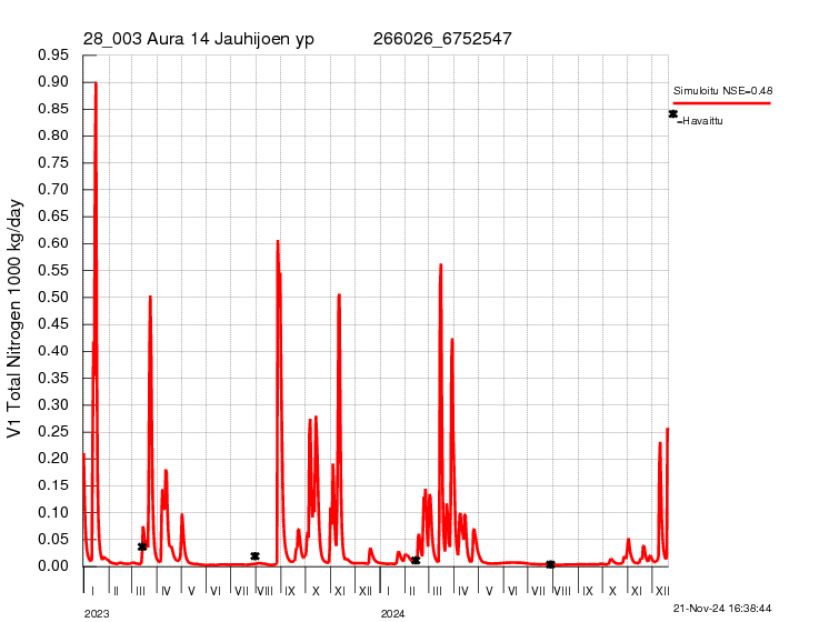 Typpikuorma