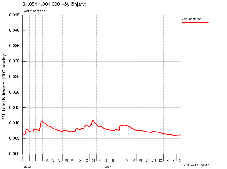 Typpi sedimentaatio