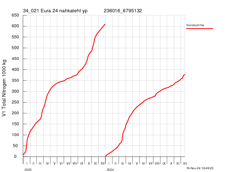 Typpi summakuorma