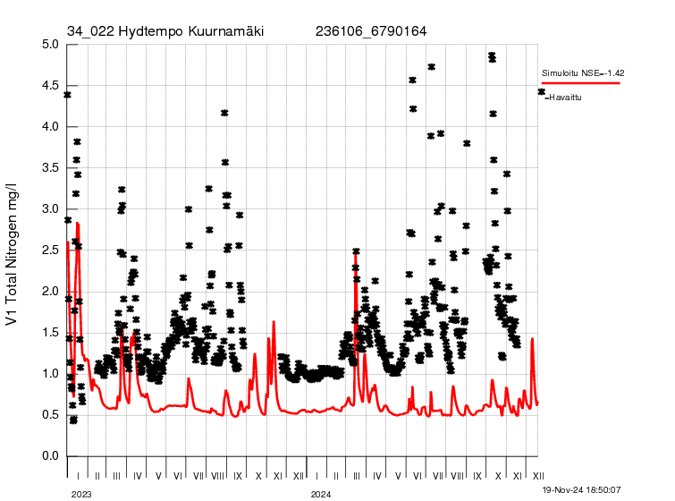 Typpipitoisuus