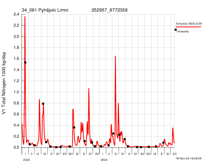 Typpikuorma