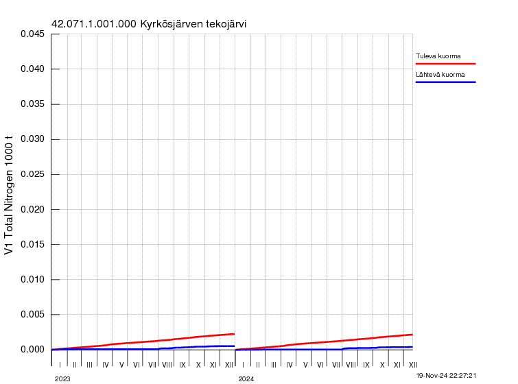 Typpi summakuorma