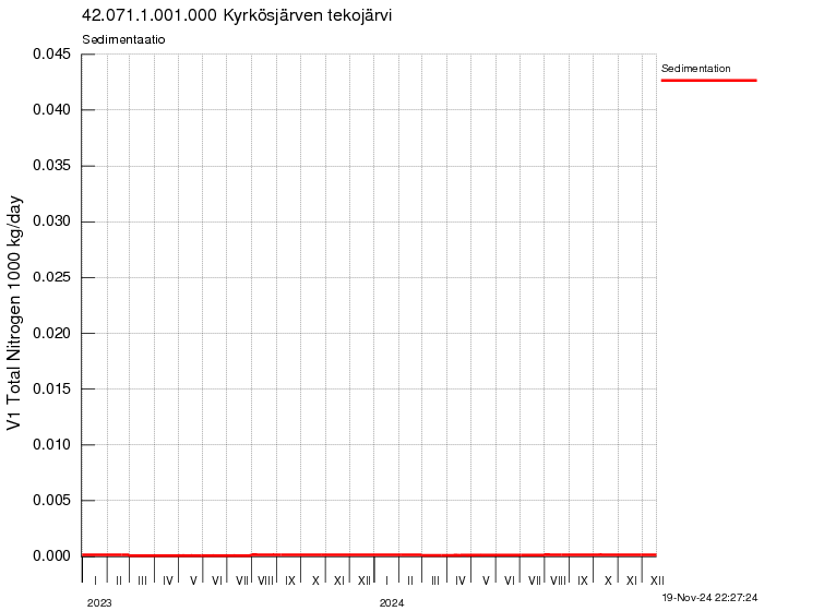 Typpi sedimentaatio