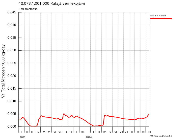 Typpi sedimentaatio