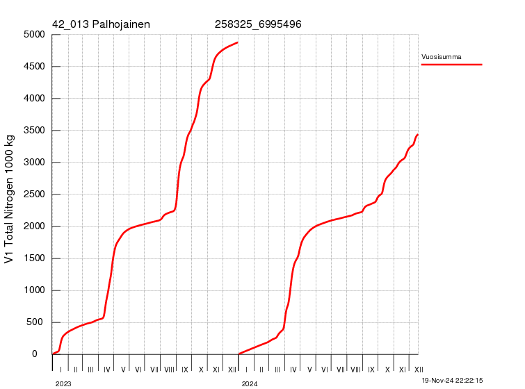 Typpi summakuorma