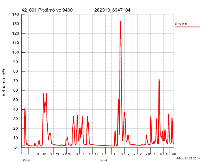 Virtaama