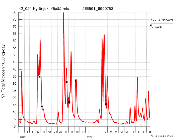 Typpikuorma