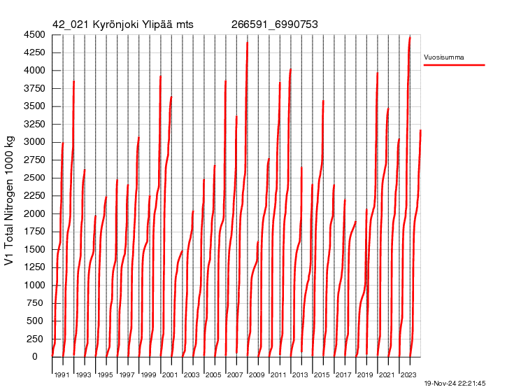 Typpi summakuorma