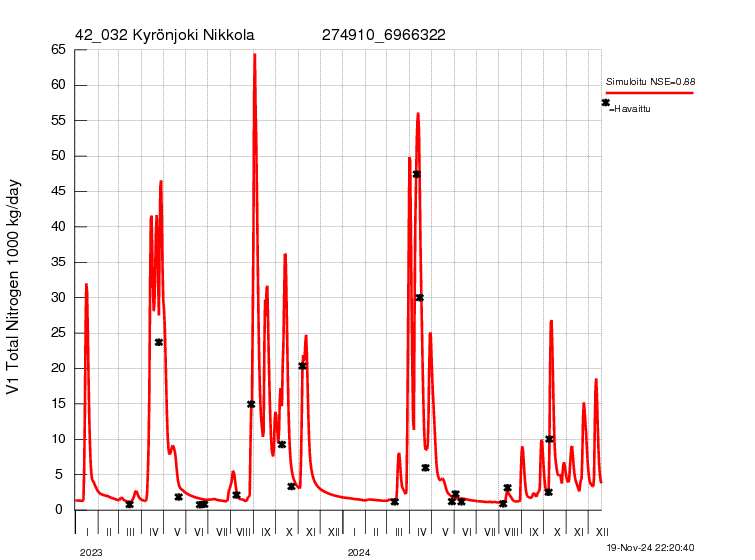 Typpikuorma