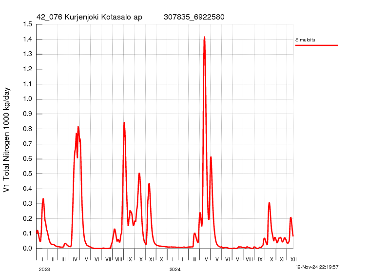 Typpikuorma