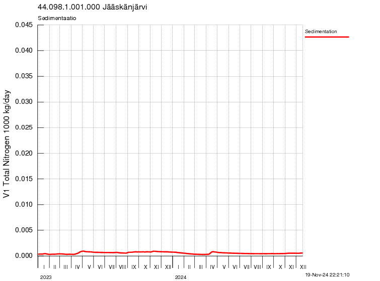 Typpi sedimentaatio