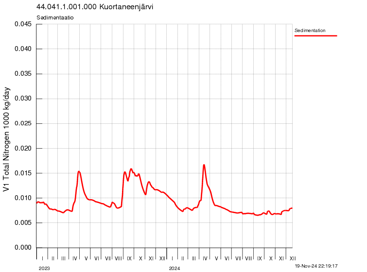 Typpi sedimentaatio