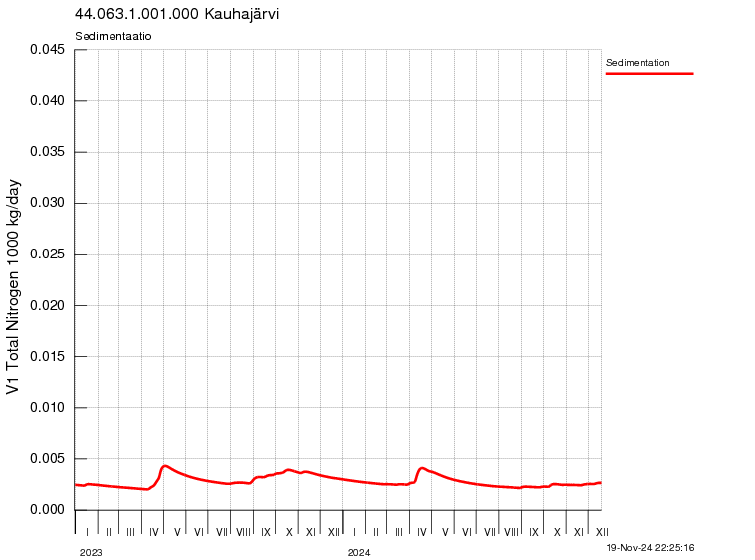 Typpi sedimentaatio