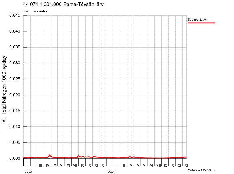 Typpi sedimentaatio