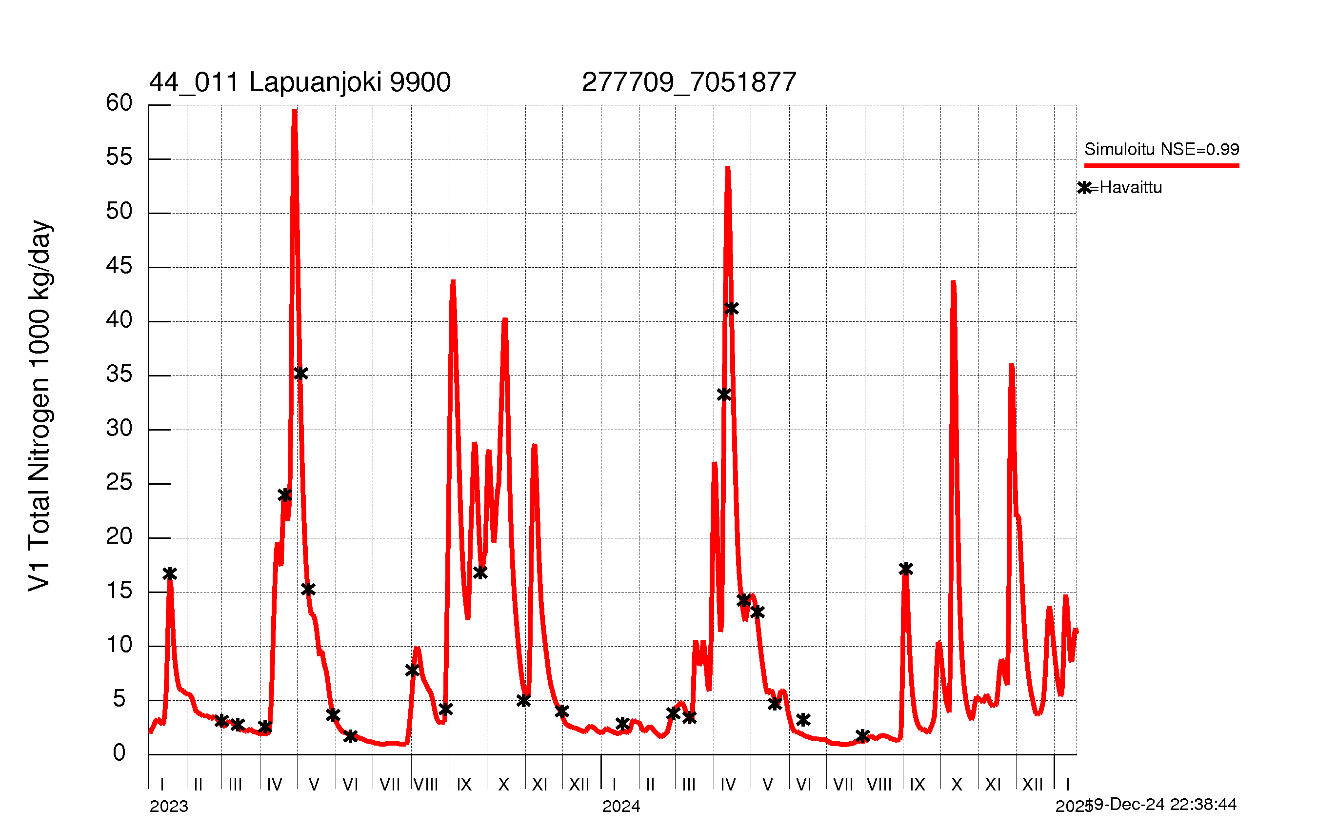 Nitrogen load