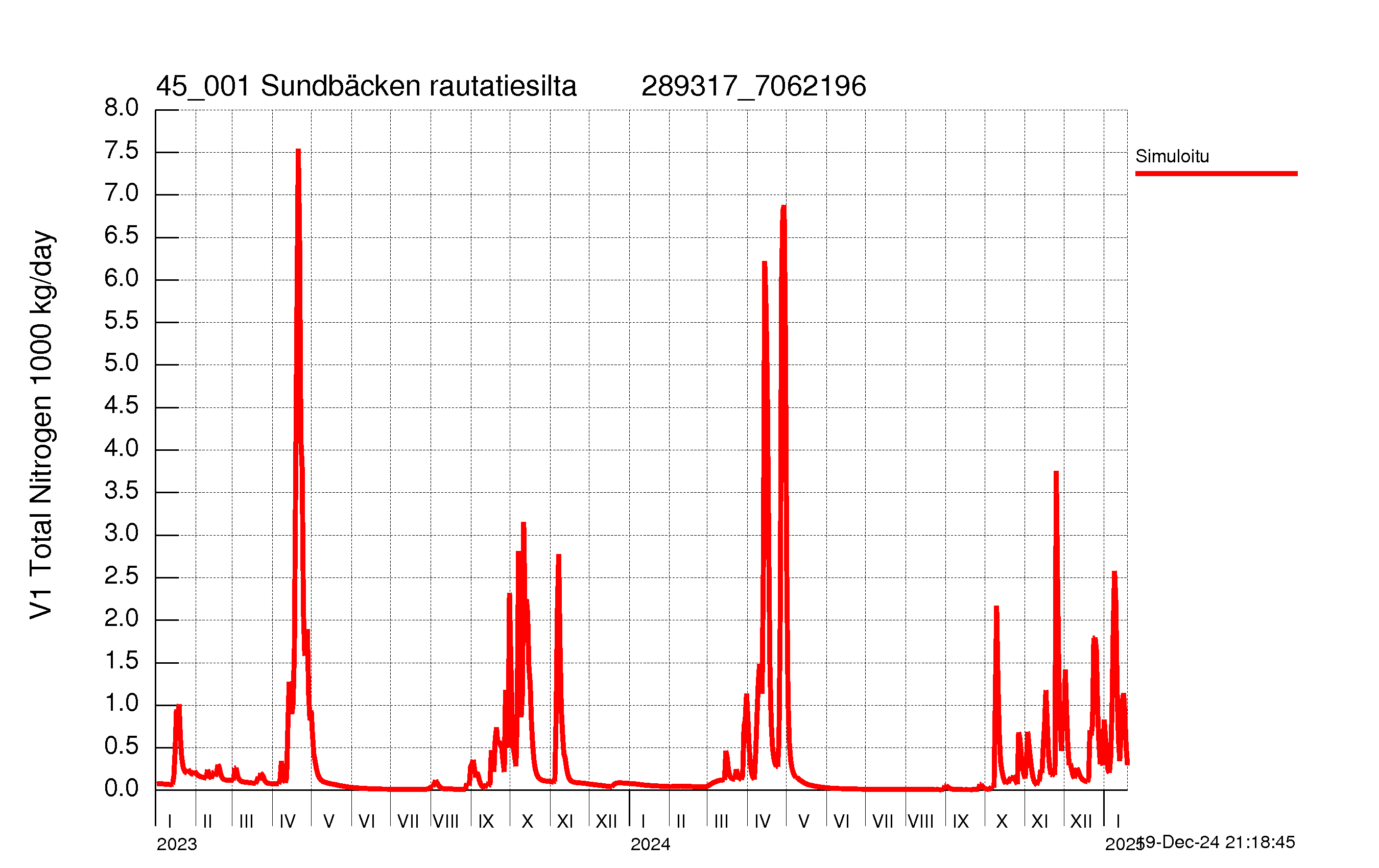 Nitrogen load