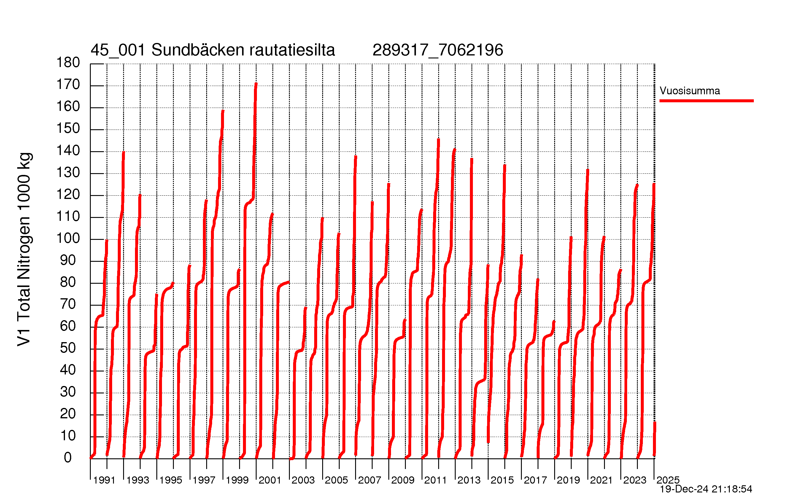 Nitrogen load - Sum