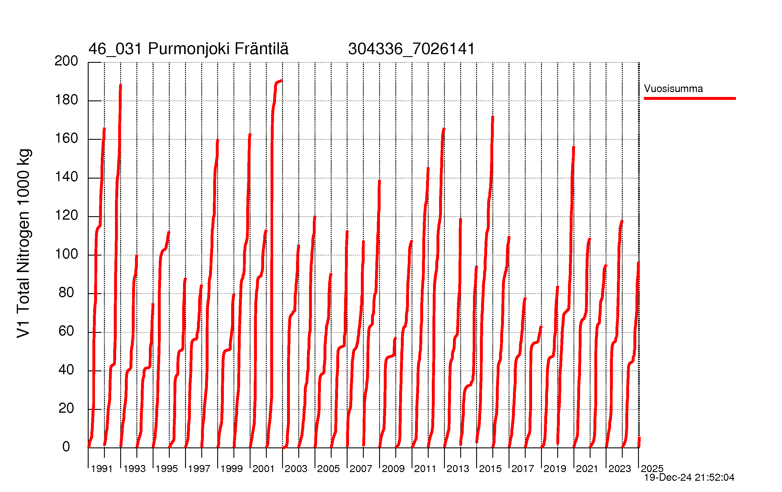 Nitrogen load - Sum