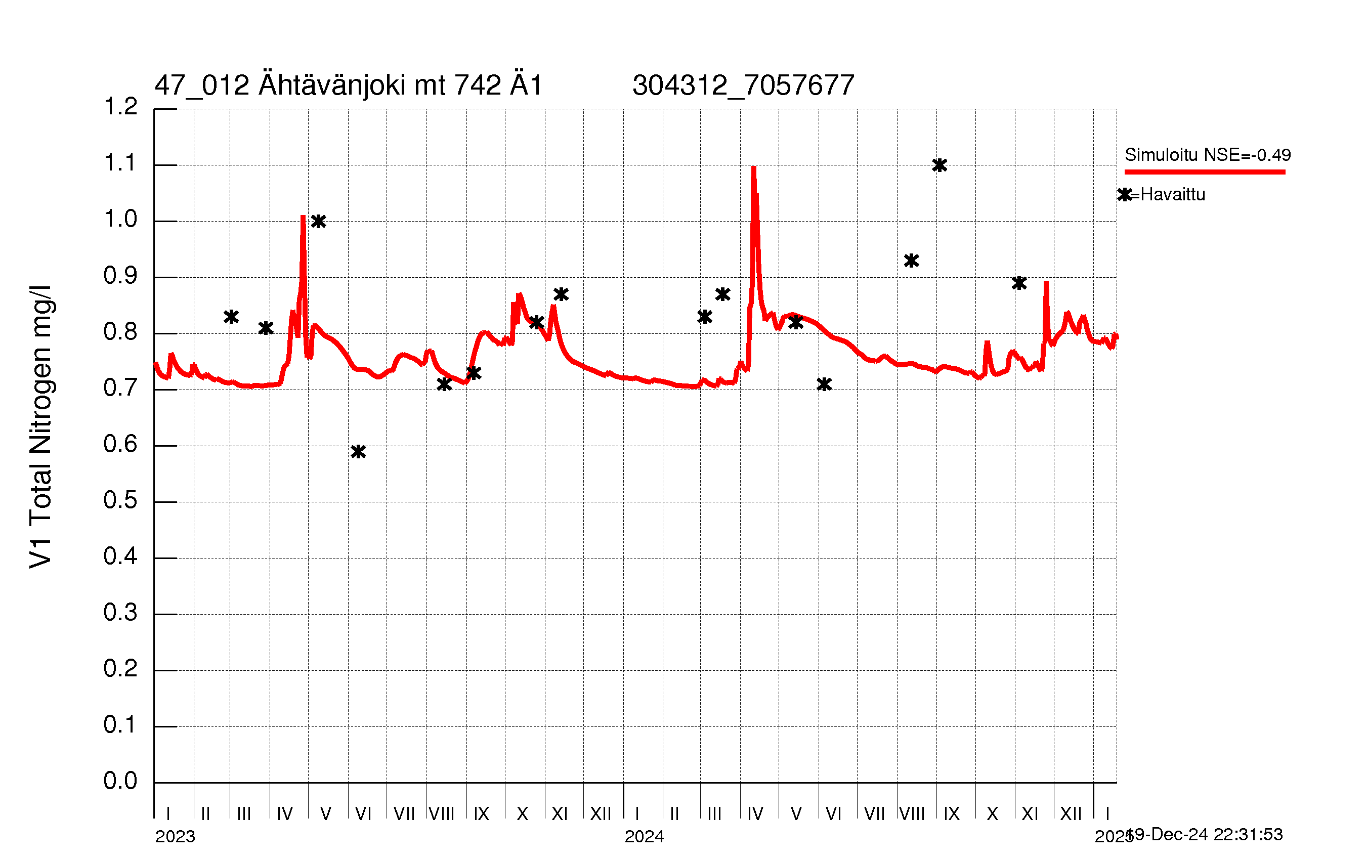 Nitrogen concentration