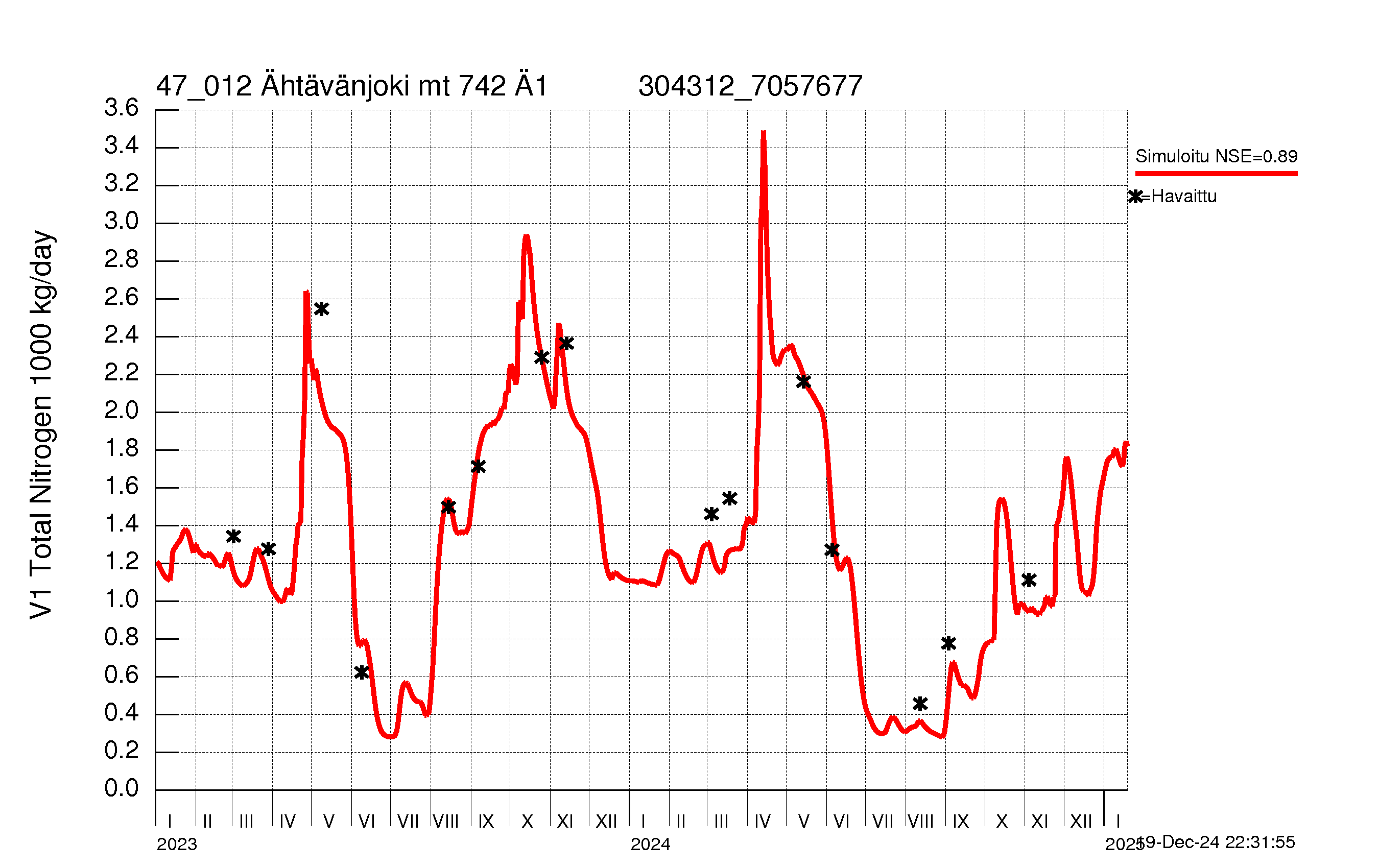 Nitrogen load