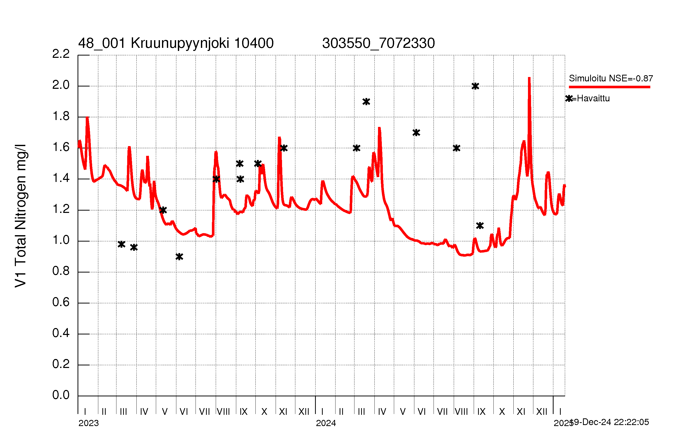 Nitrogen concentration