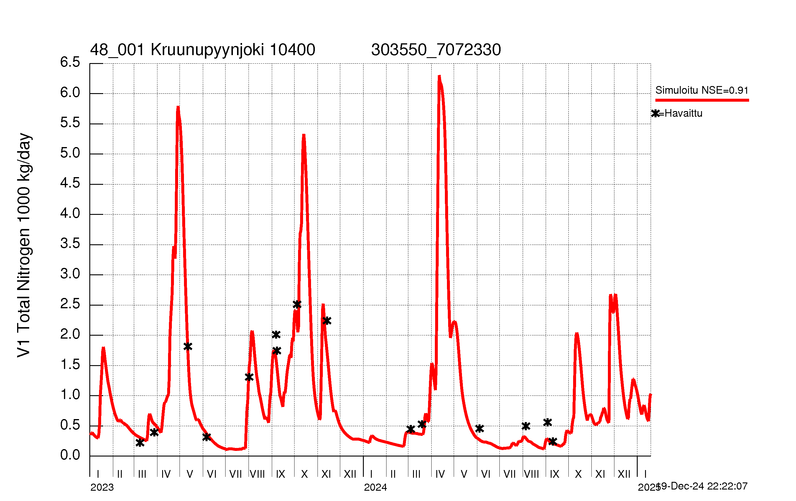 Nitrogen load