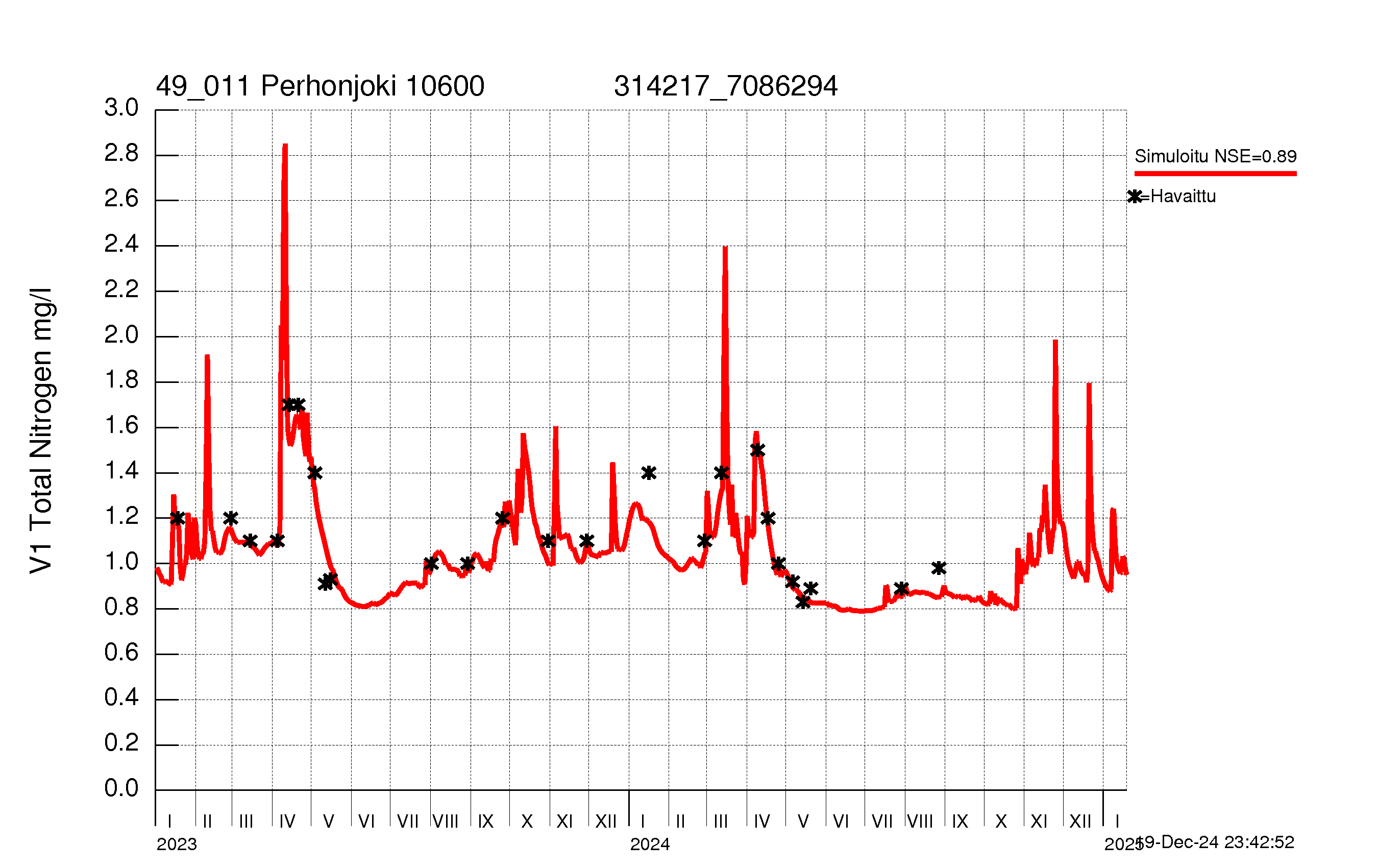 Nitrogen concentration